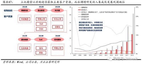 全球連接器廠商發(fā)展分析及數(shù)碼產(chǎn)品技術研發(fā)與銷售展望