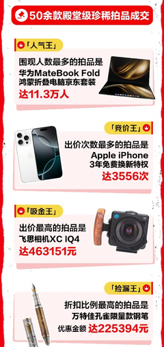 心動購物季3C數碼成交額激增超50%，技術研發與銷售雙輪驅動下的消費熱潮